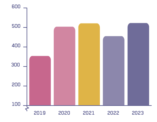 Totaal aantal zaken van online fraude in 2023